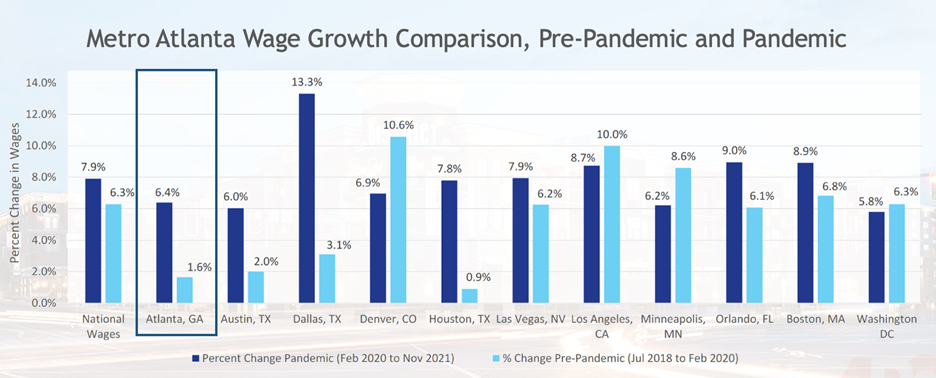 Metro Atlanta Wage Growth Comparison, pre and post pandemic