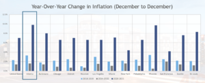 Year over Year change in inflation chart