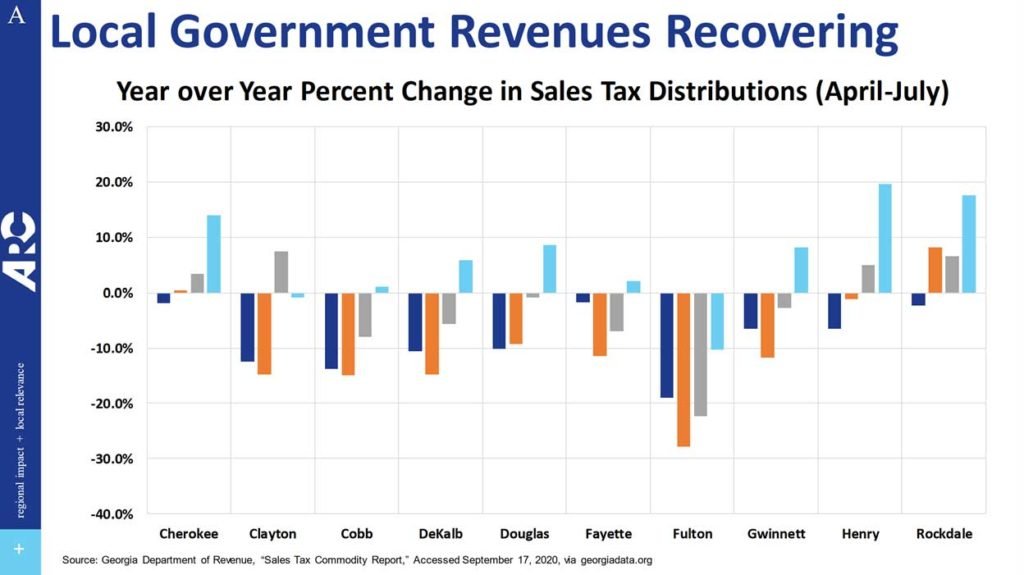 Local government revenues recovering chart