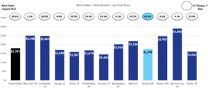 Rent Index + Rent Growth chart, showing Atlanta as 41.3%