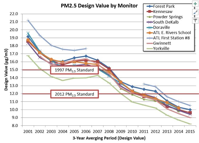 Particulate Matter 2.5 Design Value by Monitor