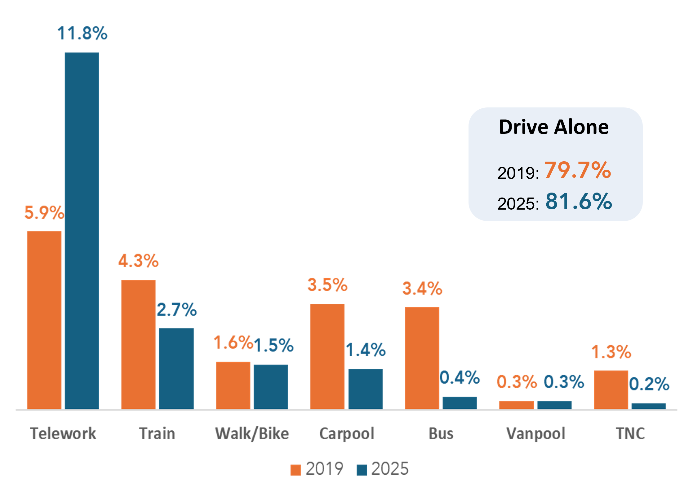 Share of Commuters by Primary Mode