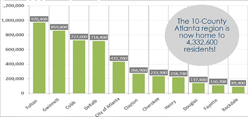 chart - 2015 10-county atlanta region population estimates