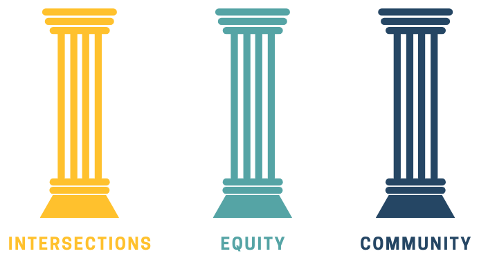 Graphic of the three RLI pillars, I