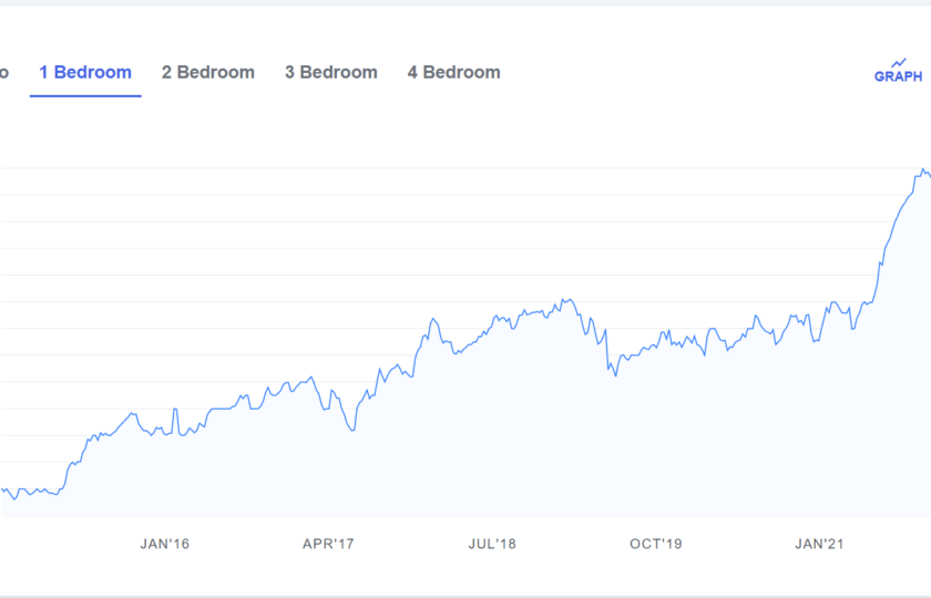 a line graph shows the rise in rental prices for a one-bedroom apartment from Dec 2014 to Apr 2022. A dramatic increase in costs occurs after Jan 2021. 