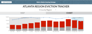 Graph shows total monthly eviction filings for the 5-county Atlanta region with a comparison line to show eviction rates from 2019