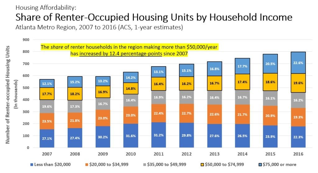 Share of Renter Units by HH Income (2007-2016) ATL MSA