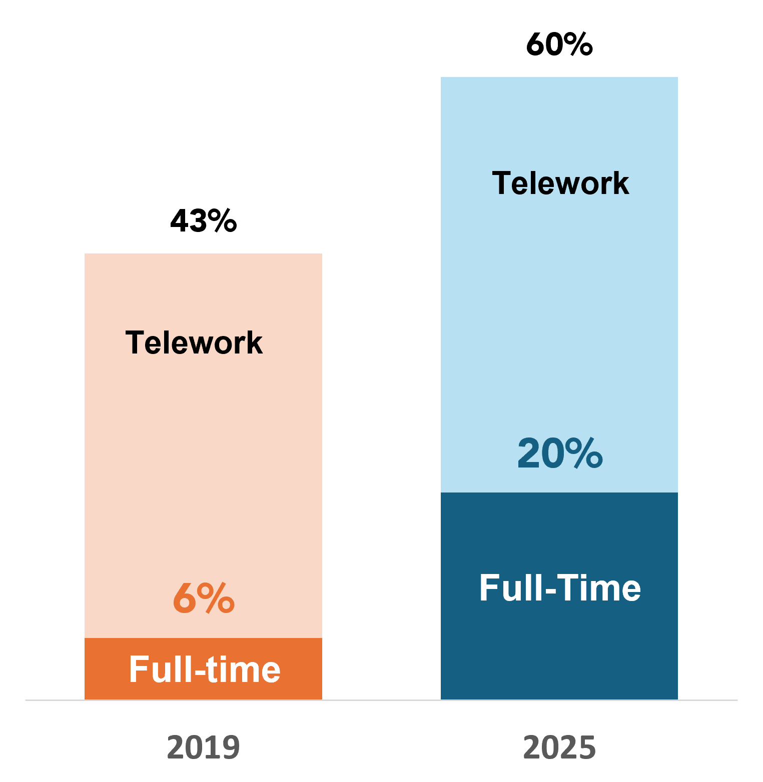Bar chart showing share of workers who telework (all and full-time)