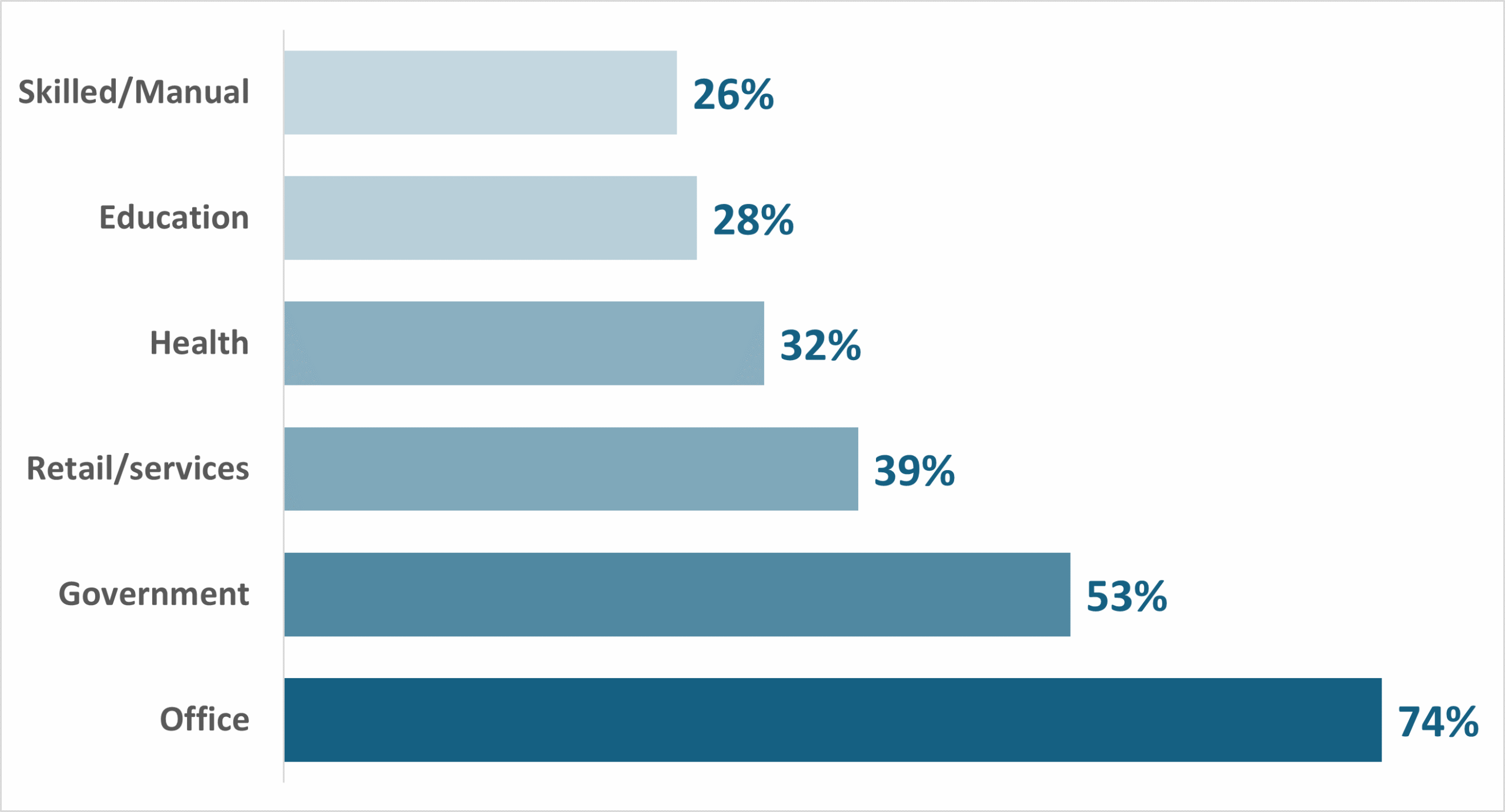 Bar chart showing the percentage of workers that telecommute by occupation.