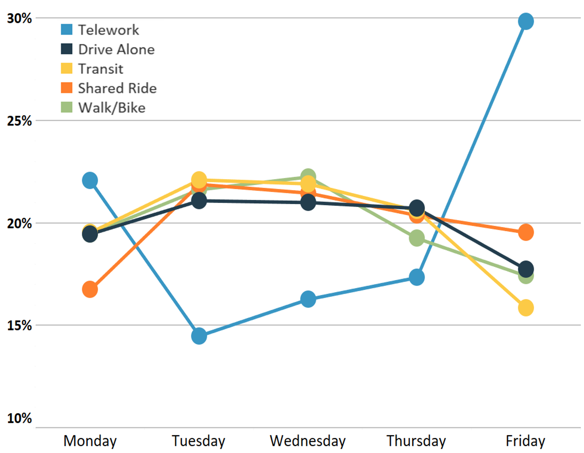Share of Each Mode's Weekly Trips by Day of Week