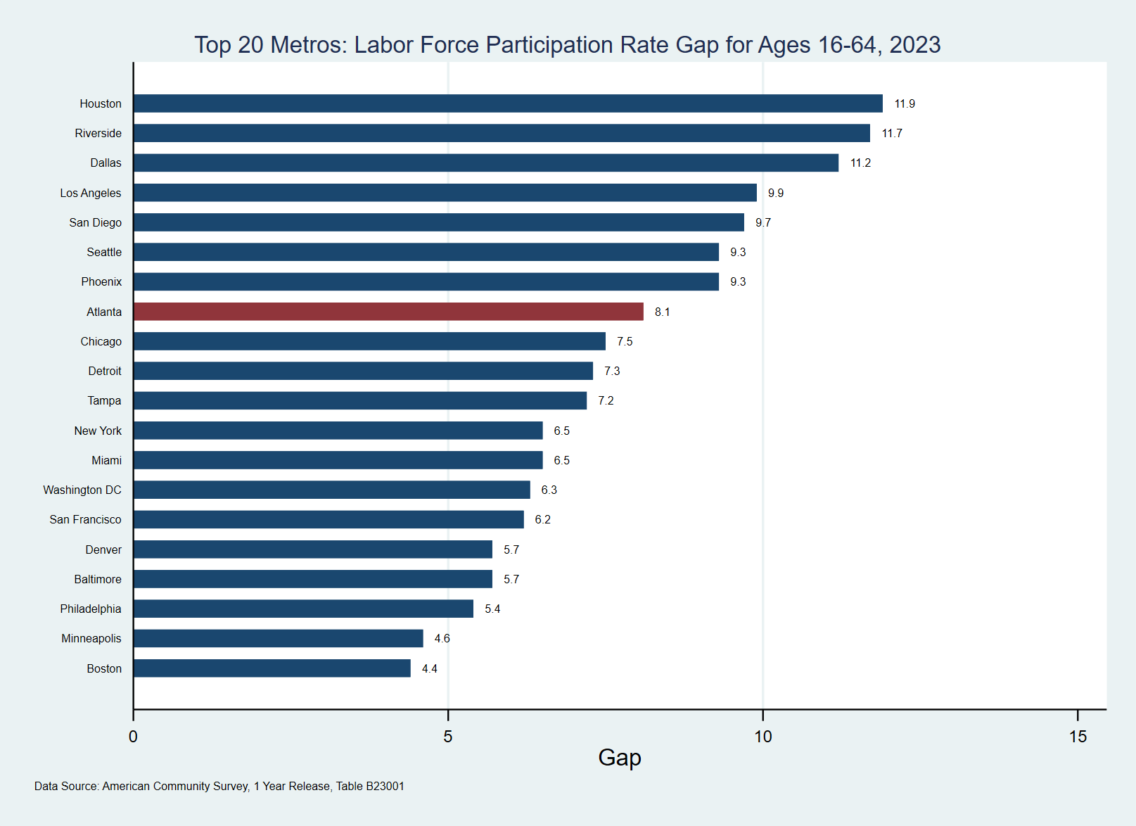 Bar graph comparing the gap in male vs. female labor force participation rates for the population ages 16-64 for the top 20 MSAs in terms of population.