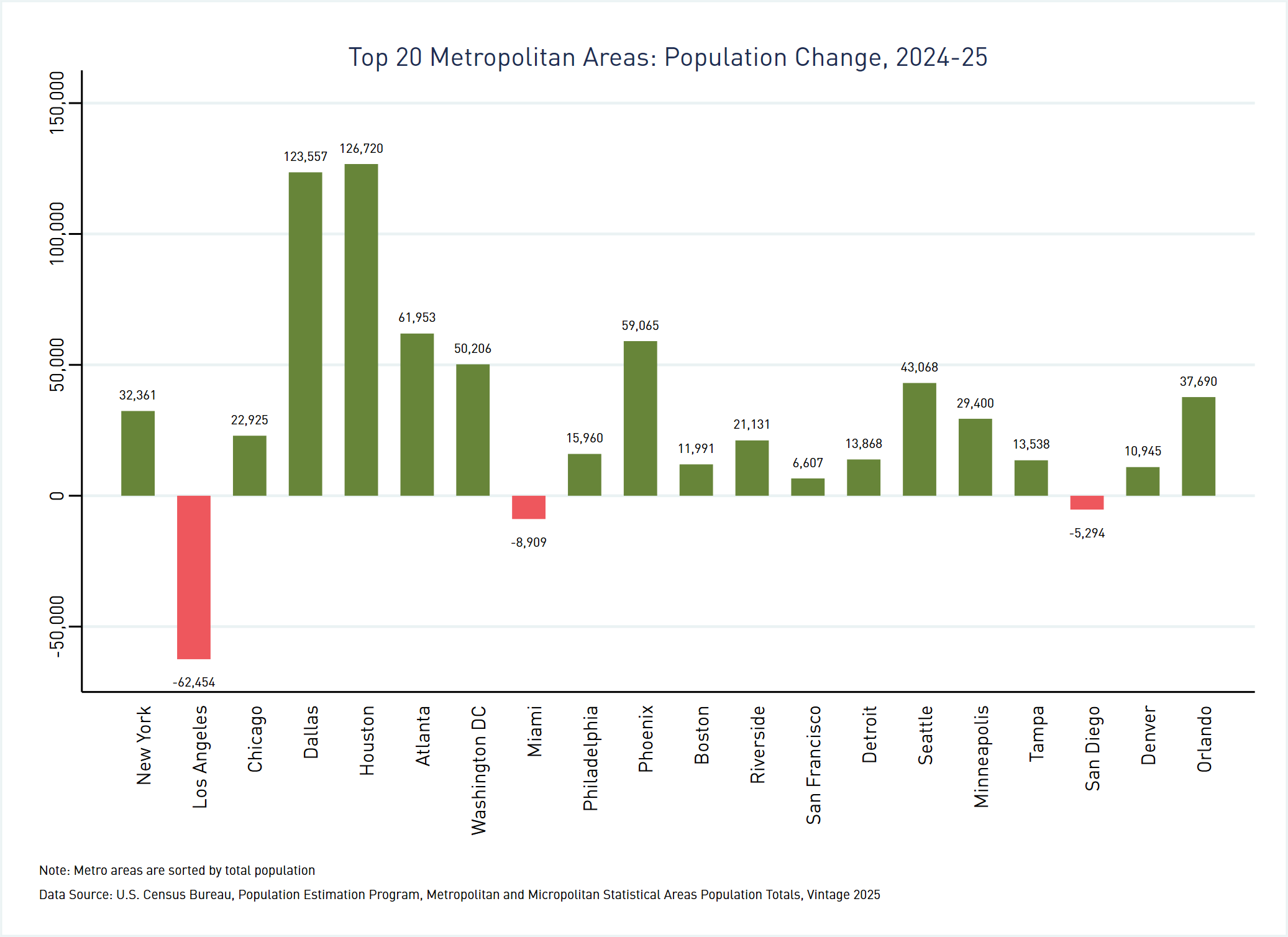 Bar graph depicting the change in population for the top 20 metros between 2024 and 2025 utilizing the Census Bureau's 2025 vintage estimates