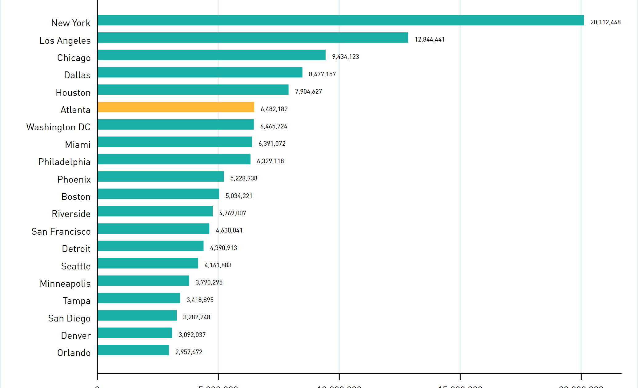Bar graph depicting total population for the top 20 metro areas, according to the 2025 vintage data