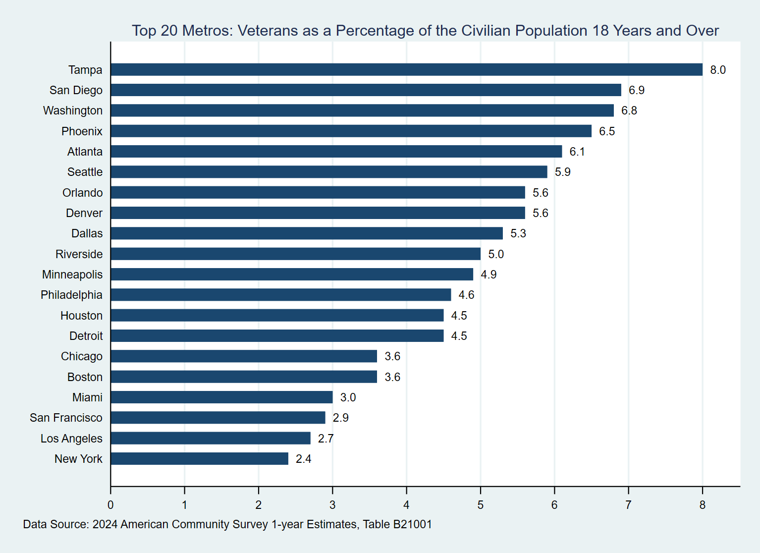 Bar graph comparing the percentage of the civilian population ages 18 and over who are veterans for the top 20 metros nationwide in terms of population