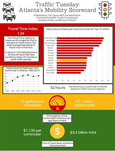 Infographic - Atlanta's Mobility Scorecard
