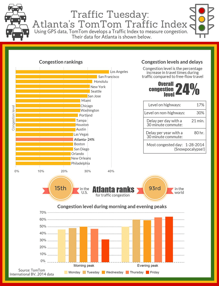 Infographic - Atlanta's TomTom Traffic Index