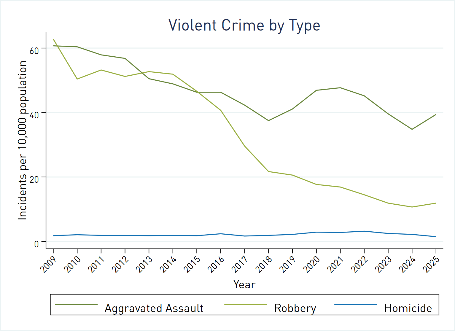 Line graph breaking violent crime rates for the City of Atlanta by type