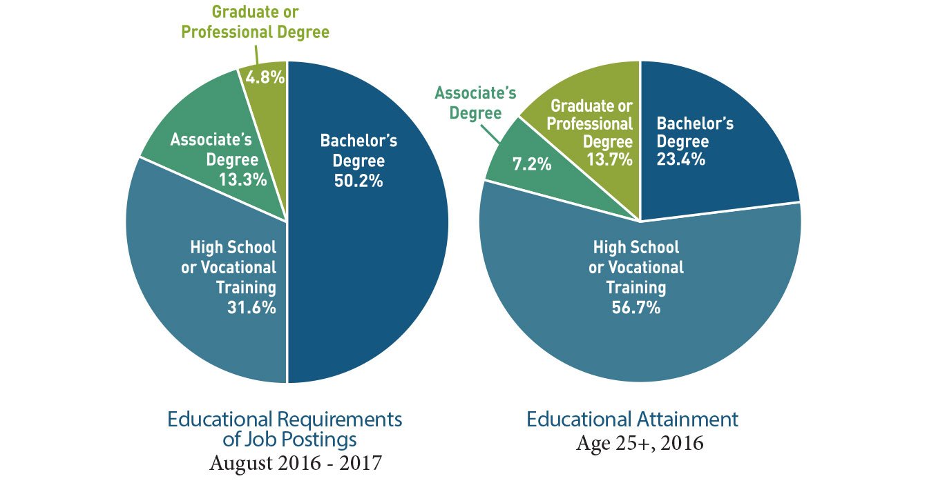 pie chart - educational requirements of job postings vs educational attainment