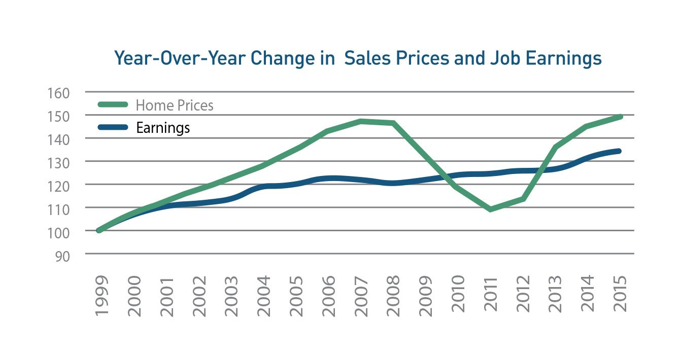 graph - year over year change in sales prices and job earnings