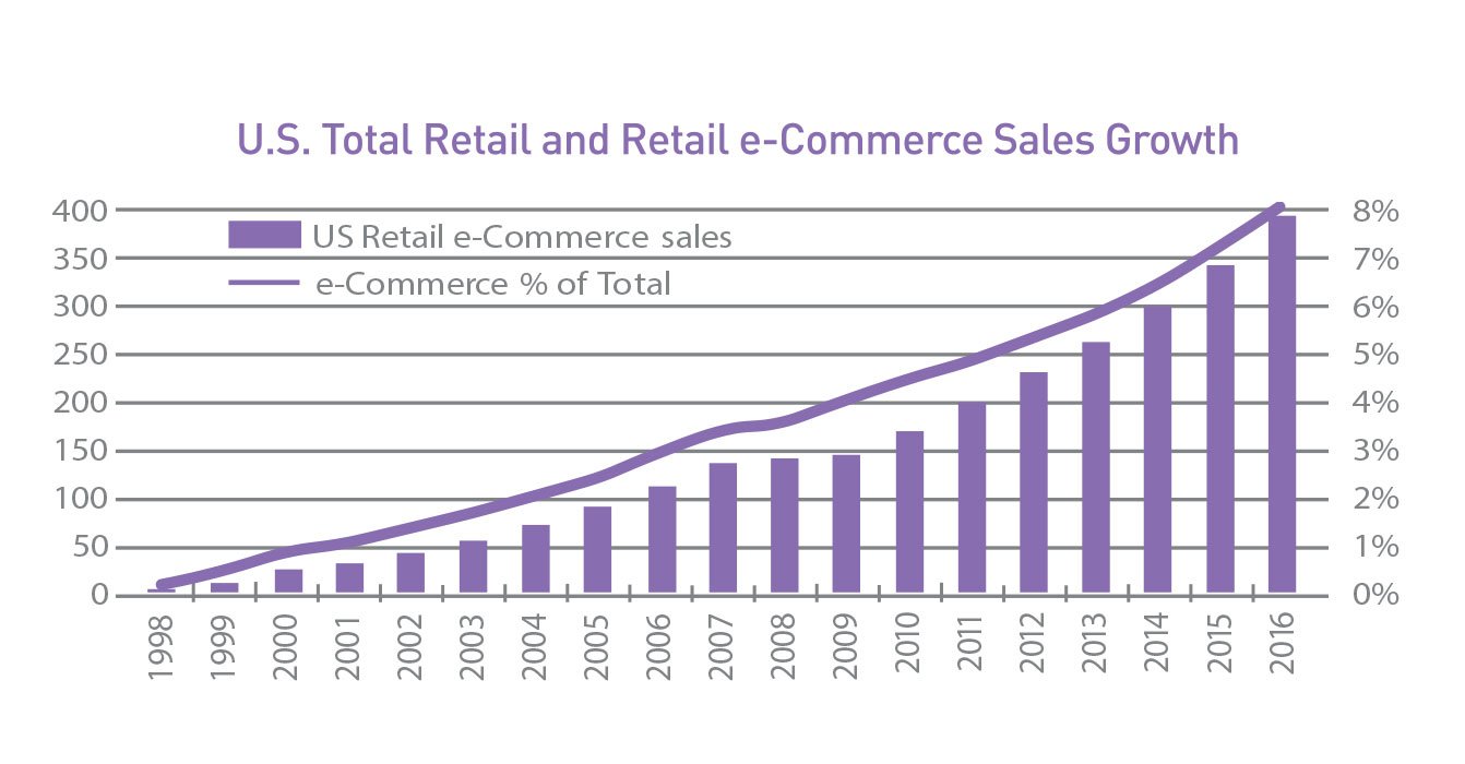 graph - US total retail and retail e-commerce sales growth