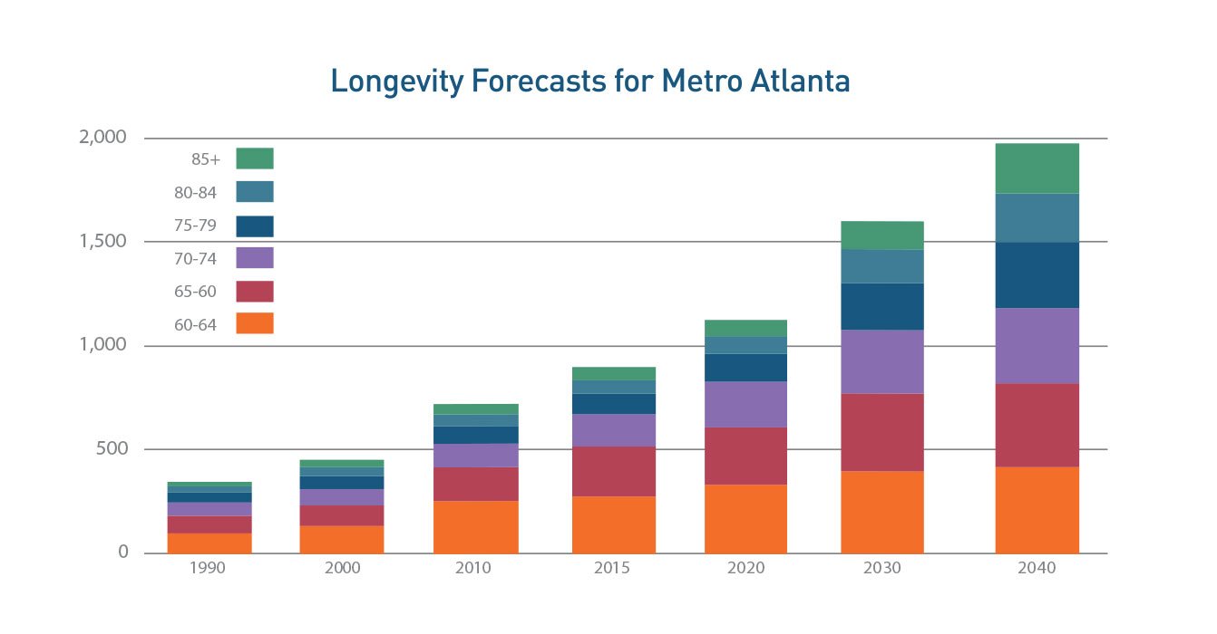 graph - Longevity Forecasts for Metro Atlanta