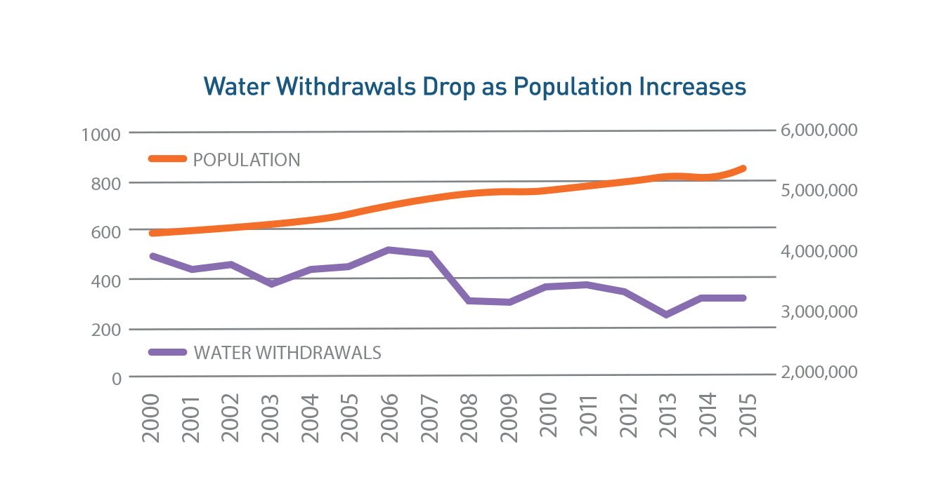 graph - water withdrawals drop as population increases