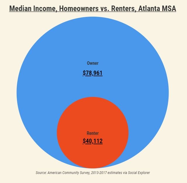 A chart demonstrates the median income of homeowners versus renters in metro Atlanta.